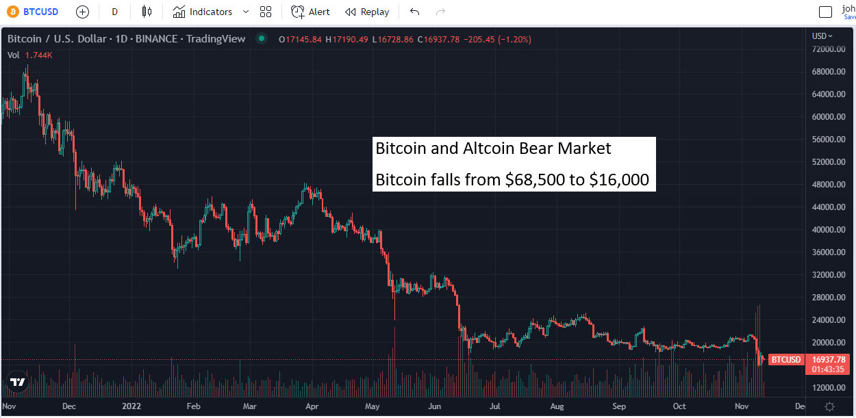 Price chart showing the Bitcoin price decline from $68,500 to $16,000